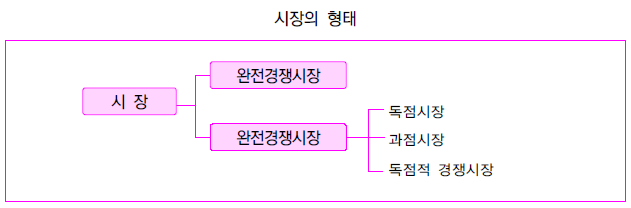  시장 및 부동산시장의 개념