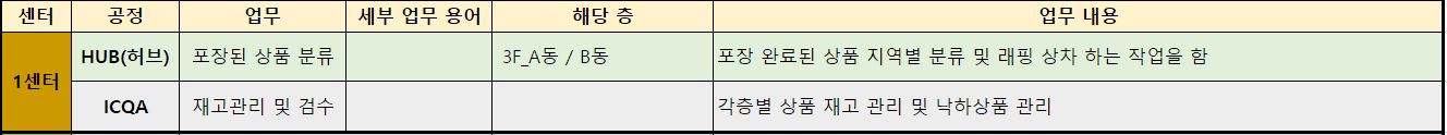 쿠팡 고양센터 HUB / ICQA 공정용어