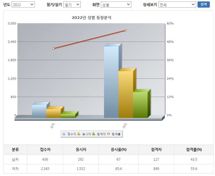 컬러리스트산업기사필기합격률