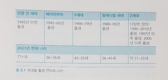 《세대 감각》 내 세대 구분