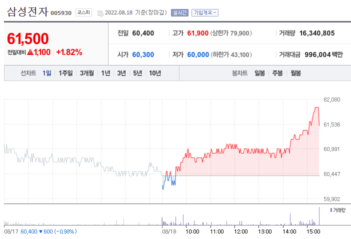  22년 8월, 경기 침체 전조현상, 베어마켓 랠리의 끝인가?