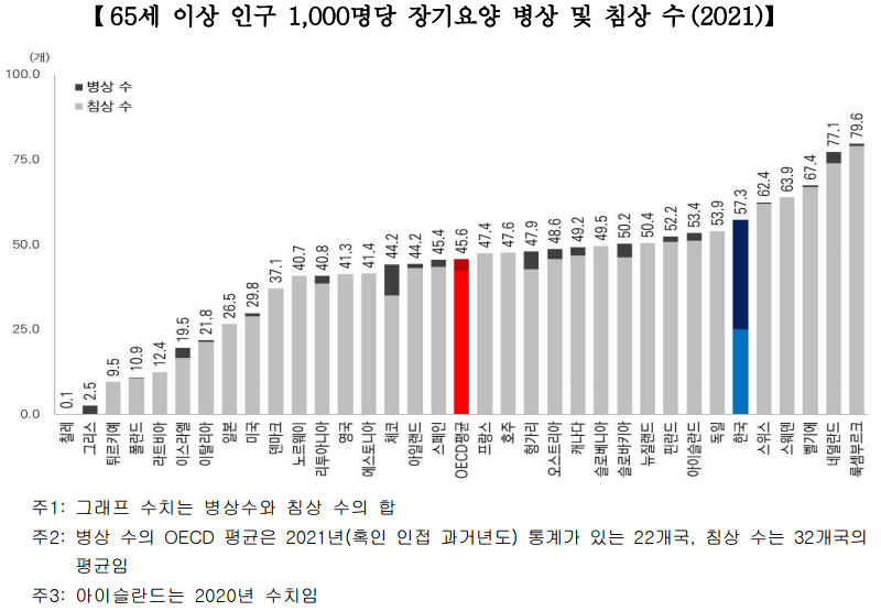 65세 이상 인구 1&#44;000명당 장기요양 병상 및 침상 수(2021)