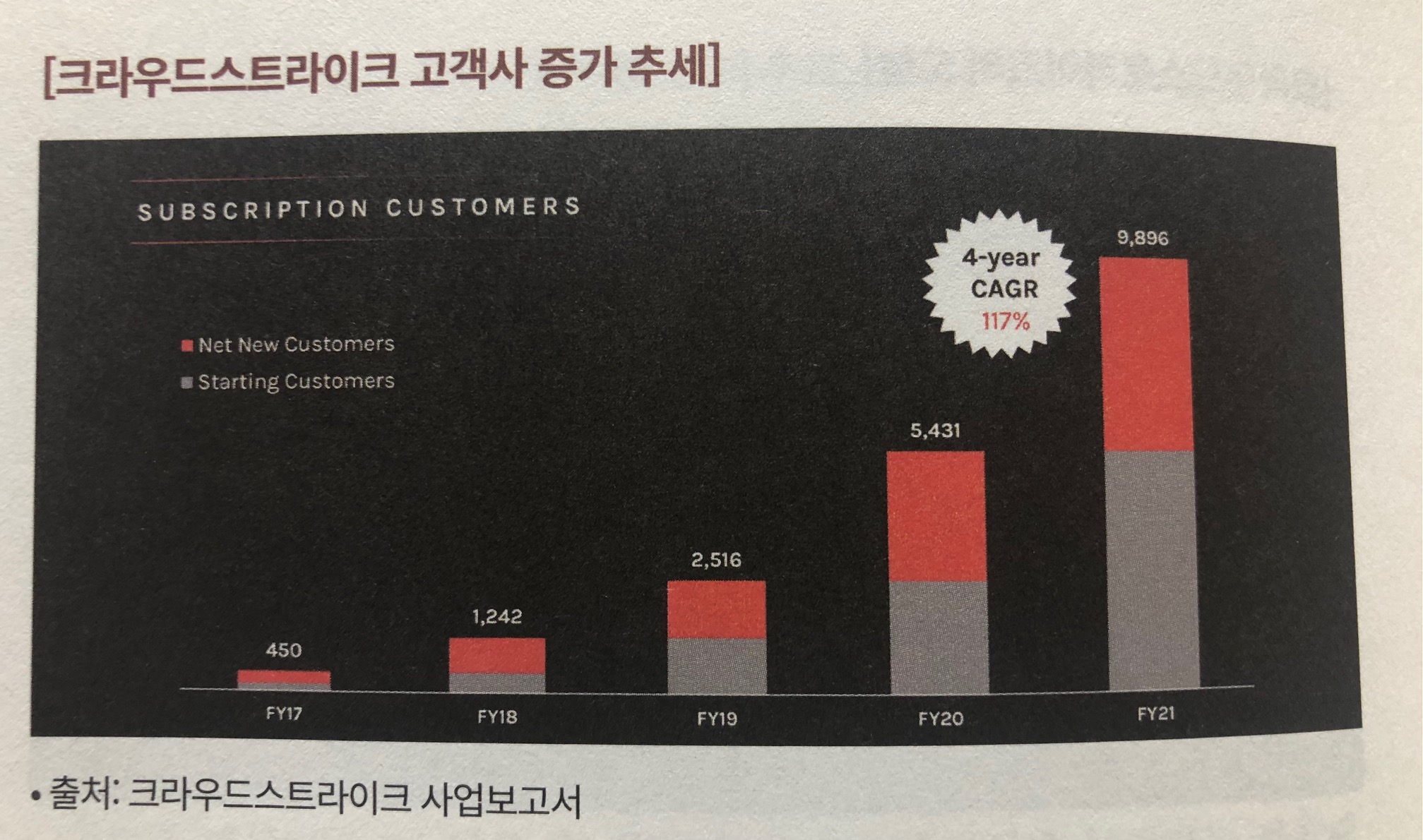 크라우드 스트라이크 고객사 증가