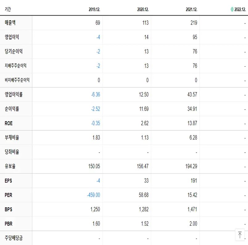 대성창투 재무제표
