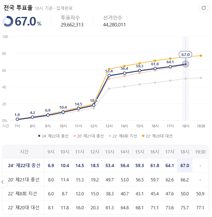 투표율