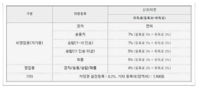 자동차 취등록세 계산