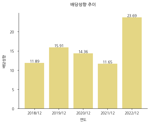 코미코-배당성향-추이
