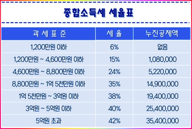  소득세율표 보고 소득세 계산법 알아보기!