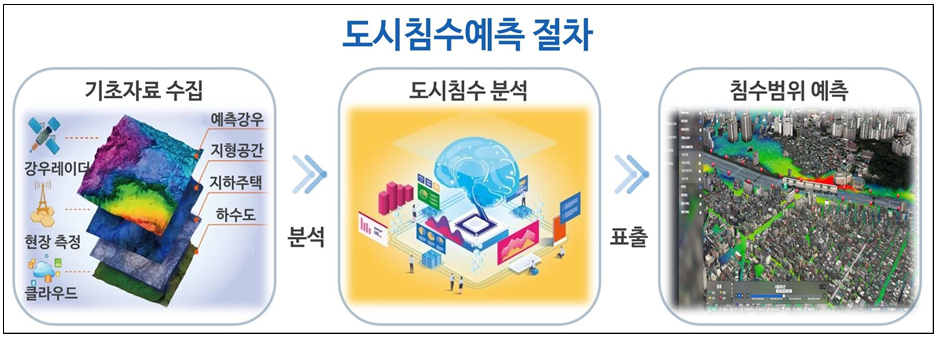 (침수) 디지털트윈 AI 도시침수대응시스템 구축 3
