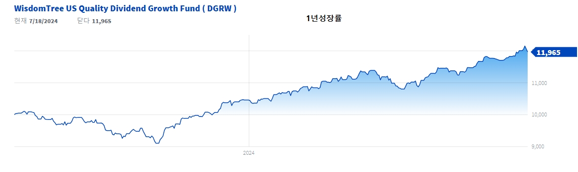 DGRW (WisdomTree US Quality Dividend Growth Fund)