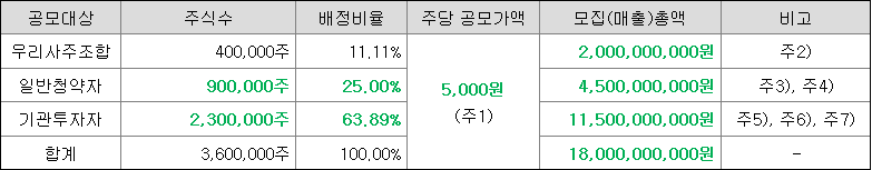 피아이이 일반청약자