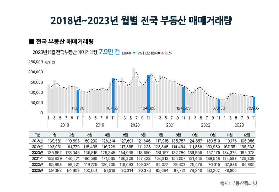 월별 전국 부동산 매매거래량