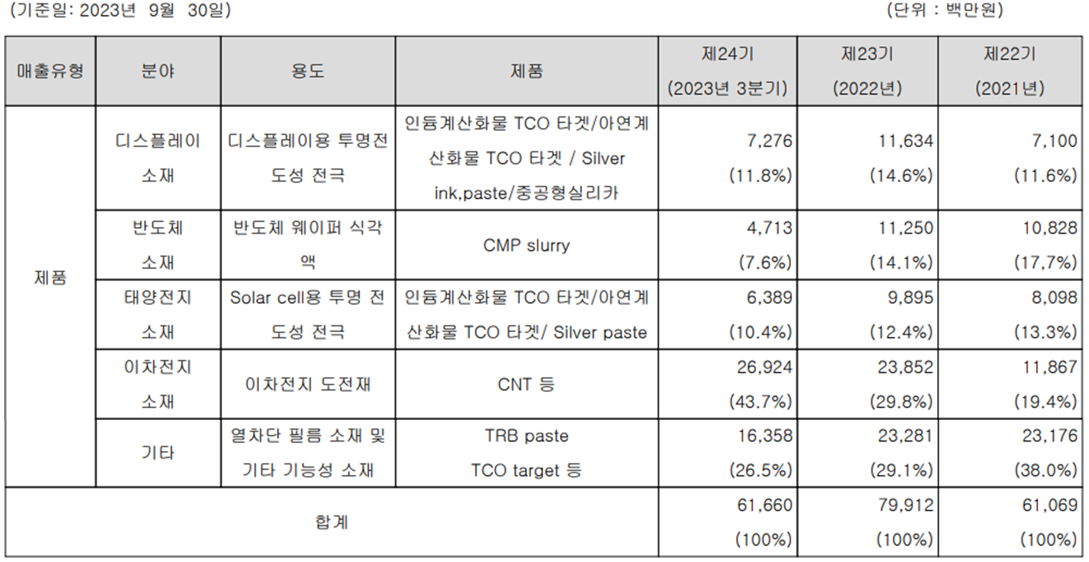나노신소재 - 주요 사업 부문 및 제품 현황(2023년 3분기)