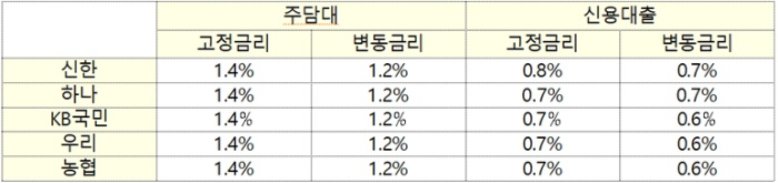 5대 시중은행 가계대출 중도상환수수료