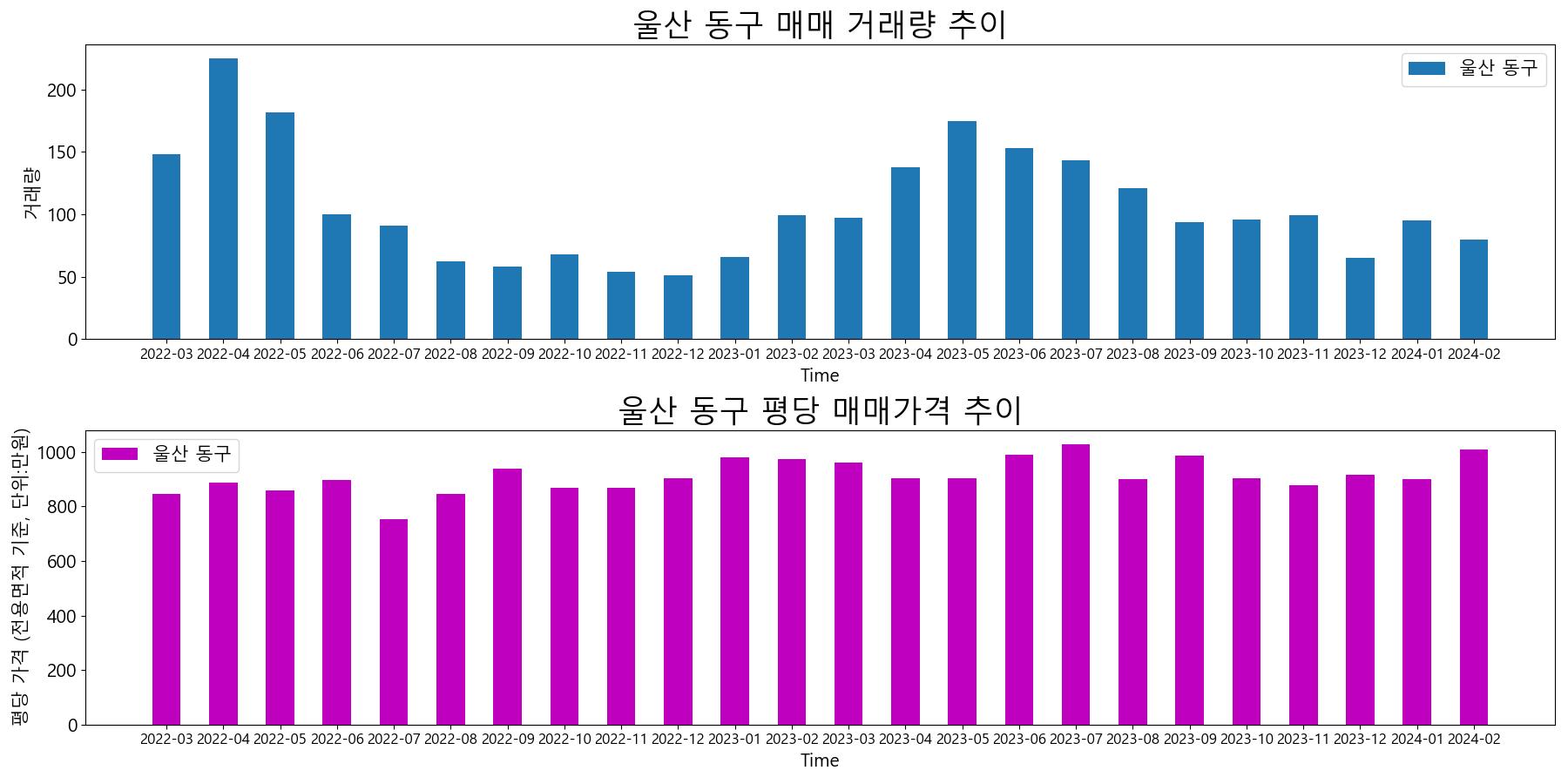 울산-동구-매매-거래량-및-거래가격-변동-추이