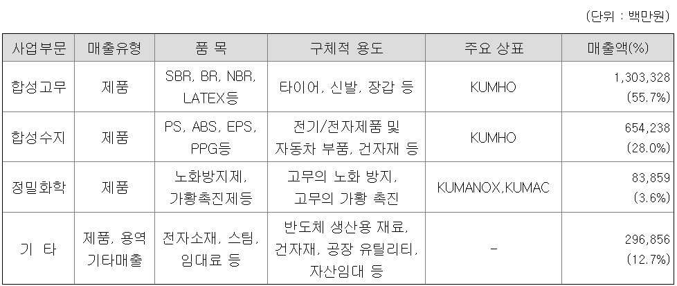 매출비율