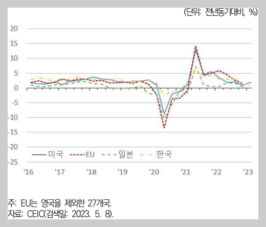  2023년 2024년 세계경제의 전망 및 리스크