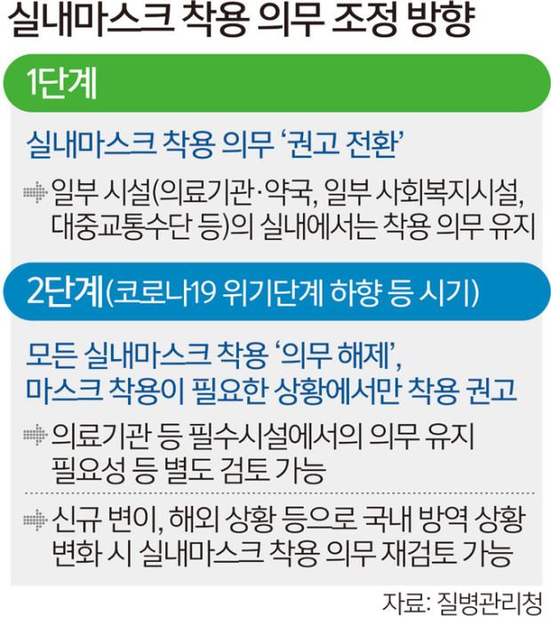  실내마스크 해제 1단계 (의무 → 권고, 대중교통 복지 의료 제외)
