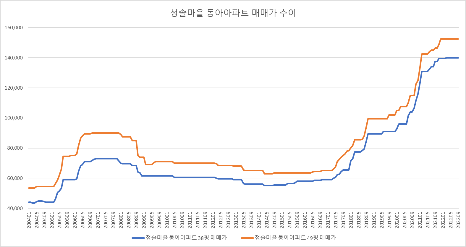 청솔동아아파트-매매시세