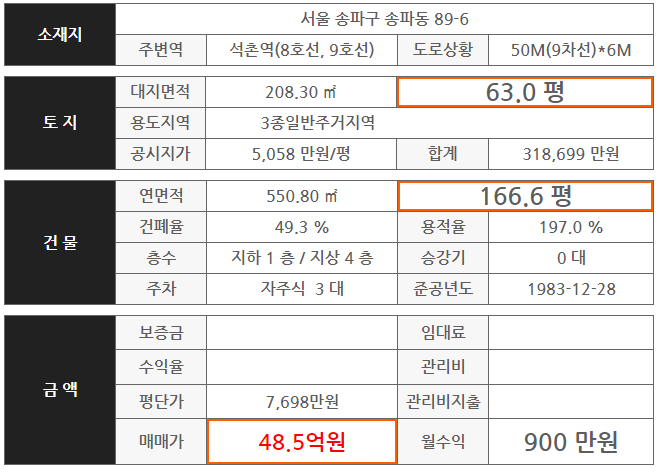  송파구 송파동 89-6 대로변 빌딩 실거래가 48.5억,평당 7698만 매매되었습니다.