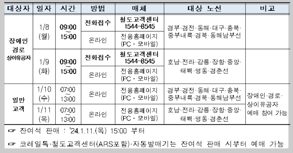 2024년 설 기차표 예약방법 및 매진확인✅