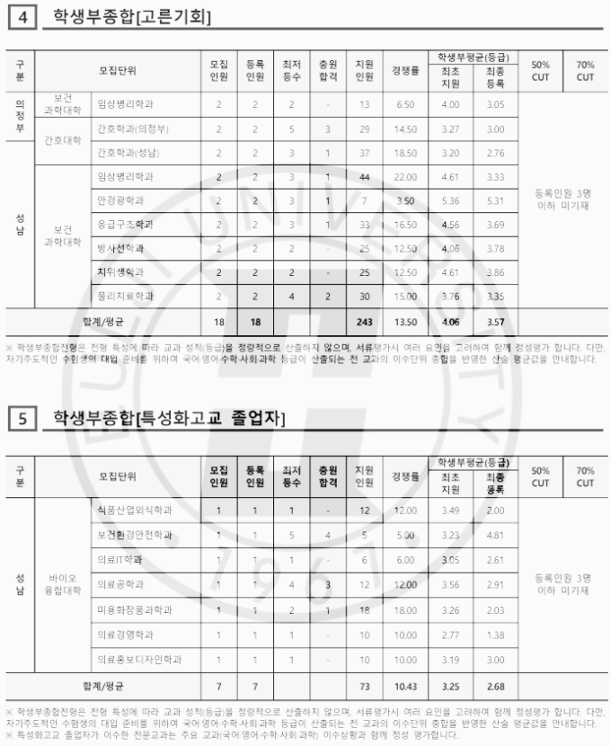 을지대 수시등급: 학생부종합 - 4