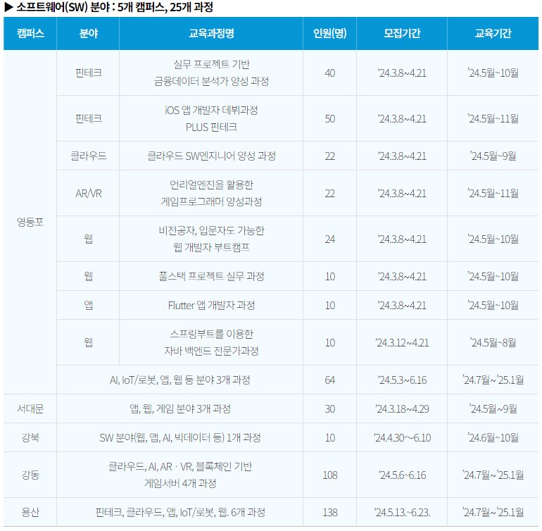 청년취업사관학교 교육생 모집일정