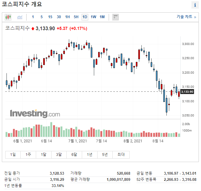 2021년-8월-29일-코스피-일봉차트