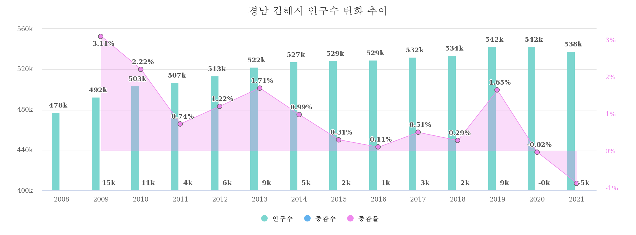 김해 인구수