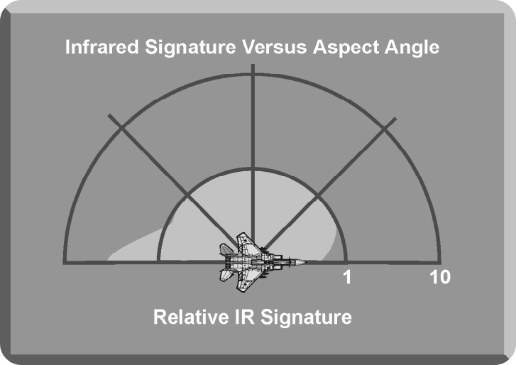 IR Signature Versus Aspect Angle