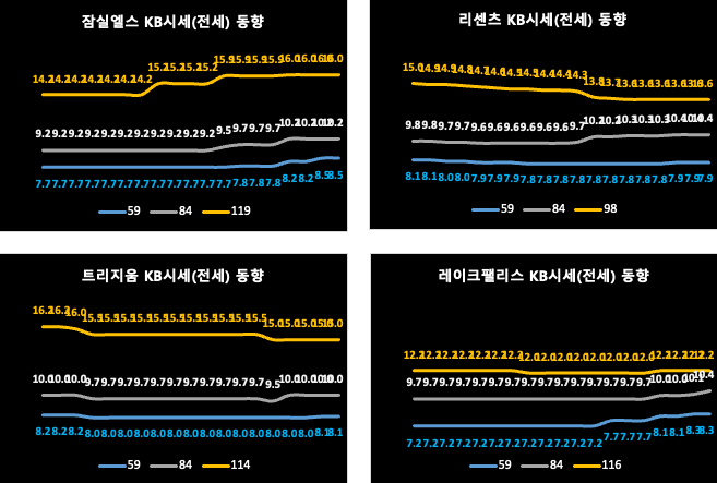 송파구 KB시세 동향 (전세)