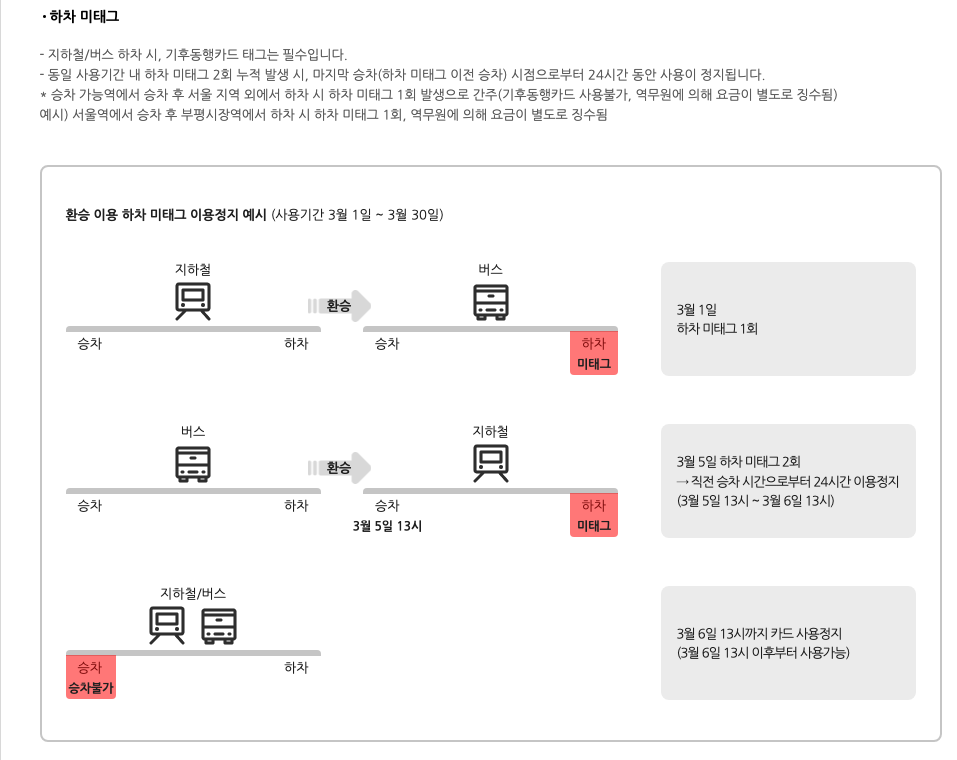 기후동행카드 신청, 발급