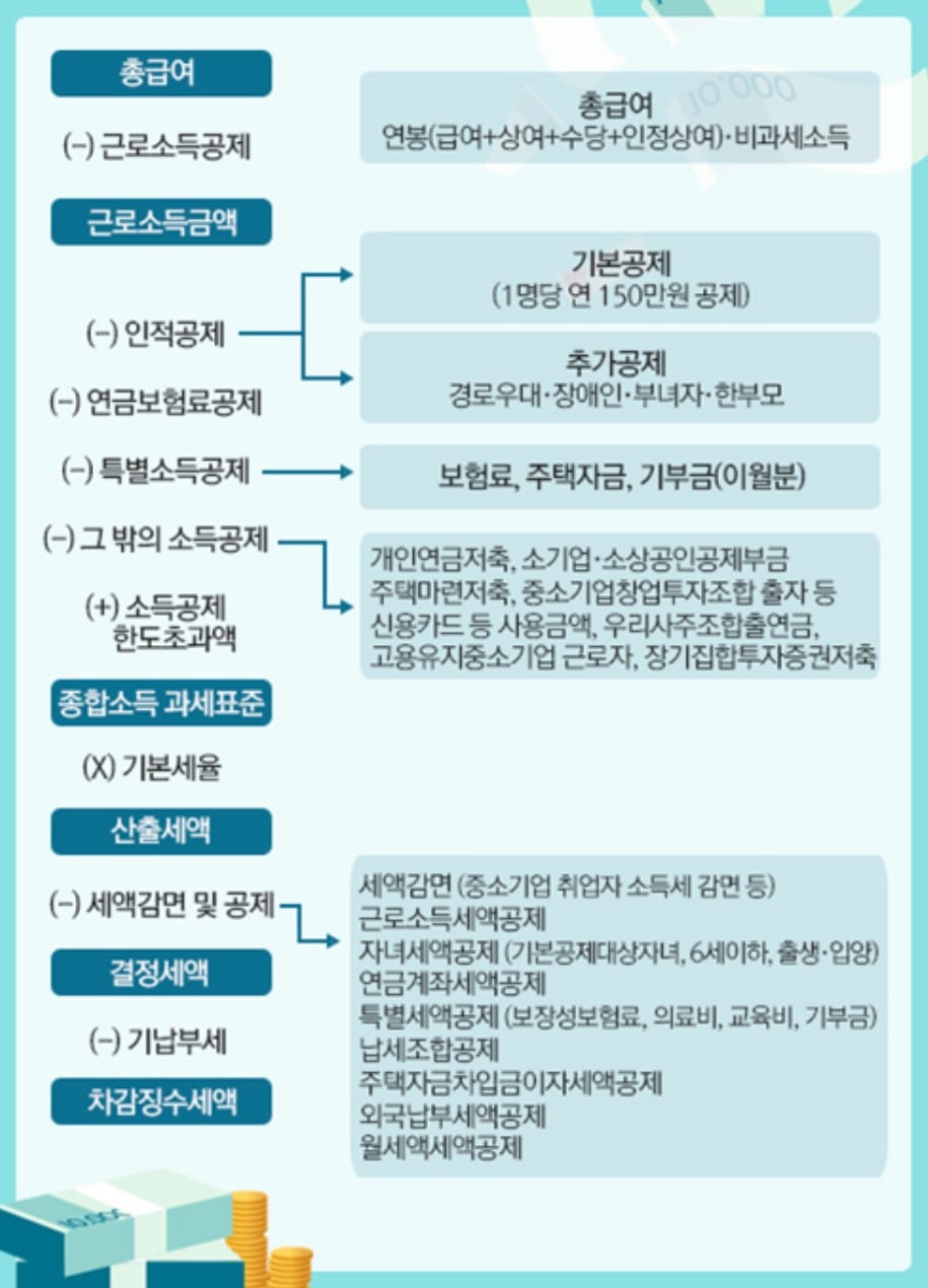 연말정산 세액계산 흐름도