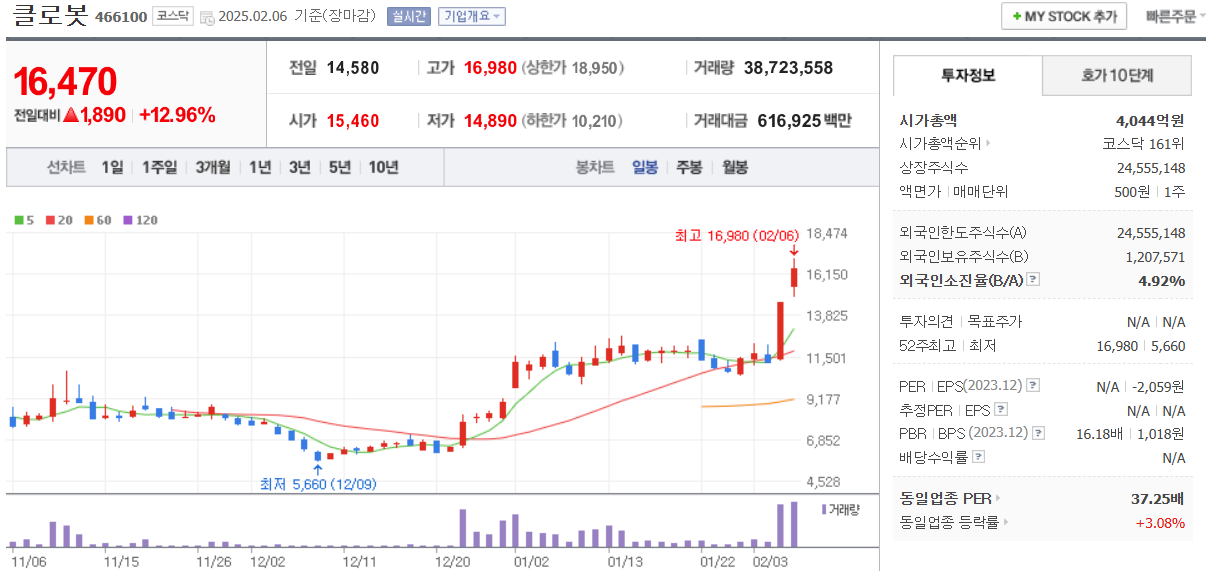 2월-6일-클로봇-일봉차트-네이버자료