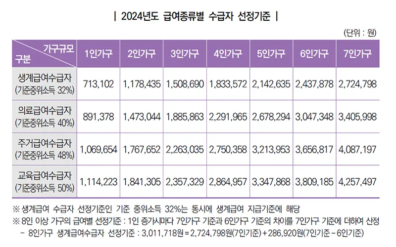 2024년-급여종류별-수급자-선정-기준