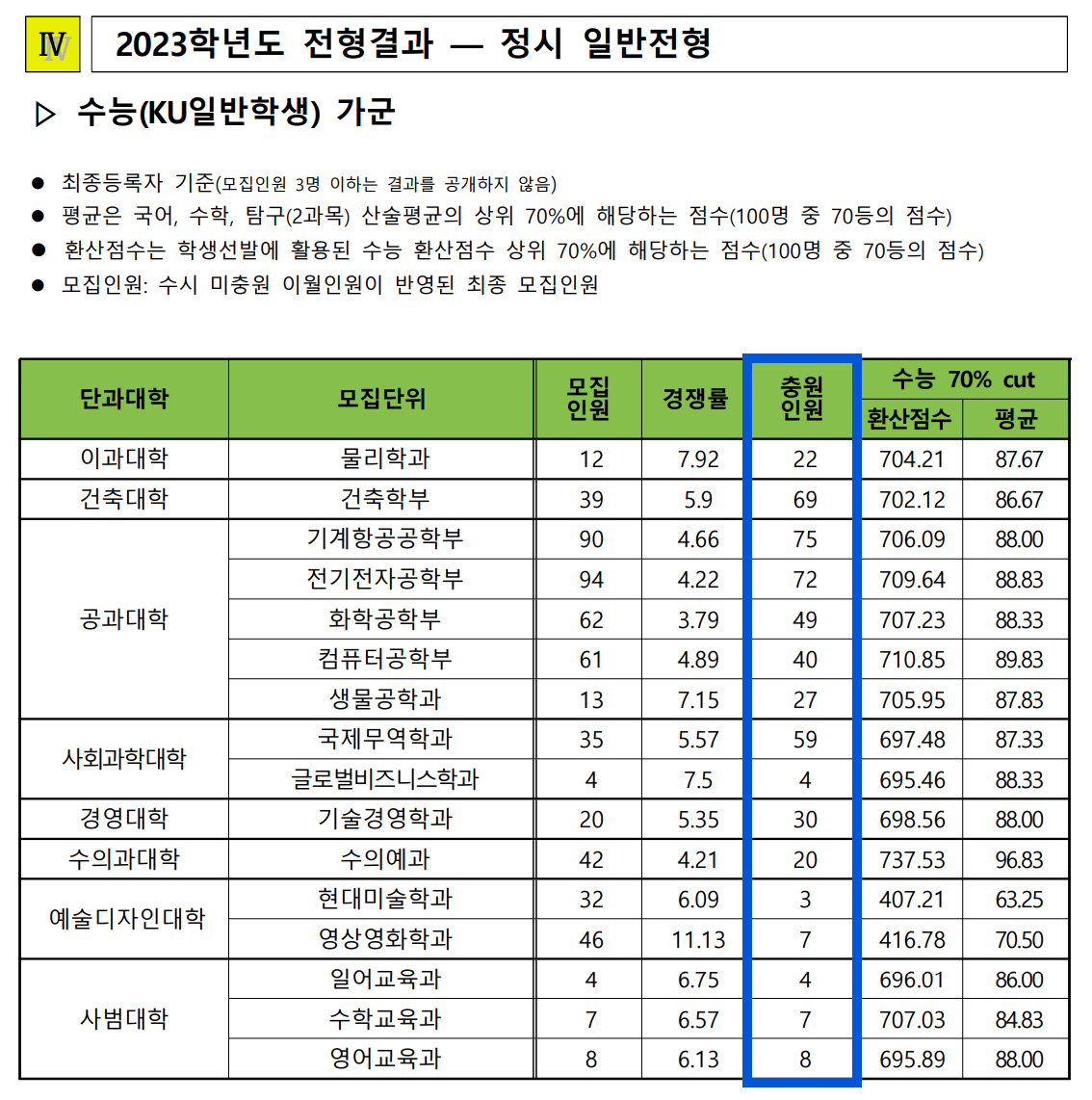 2023 건국대 정시 충원인원