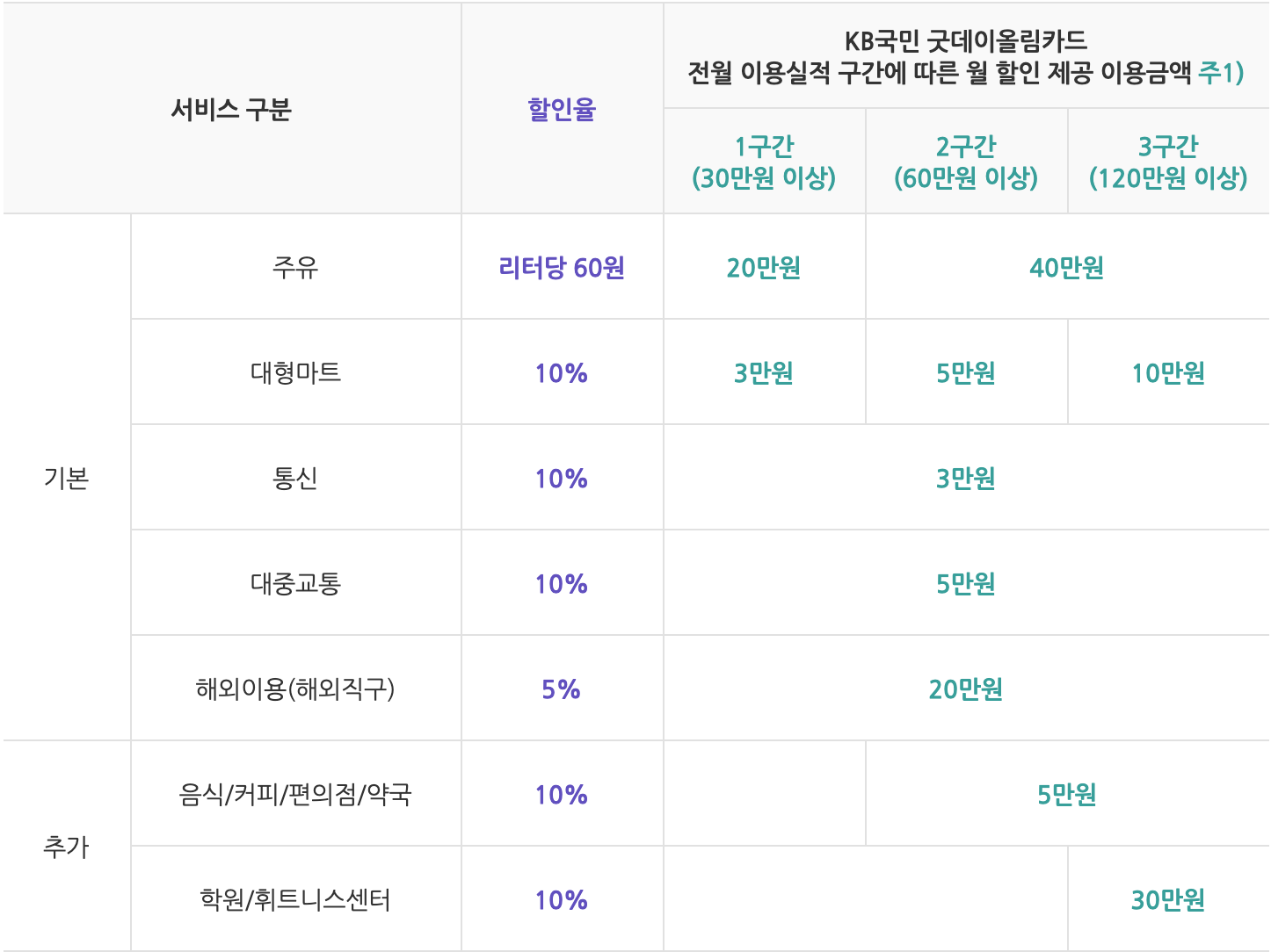 KB국민카드 굿데이올림카드 총정리 Kb국민카드 굿데이올림카드 총정리