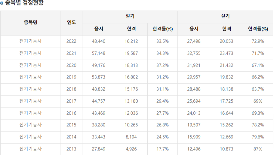 전기기능사 합격률 및 난이도