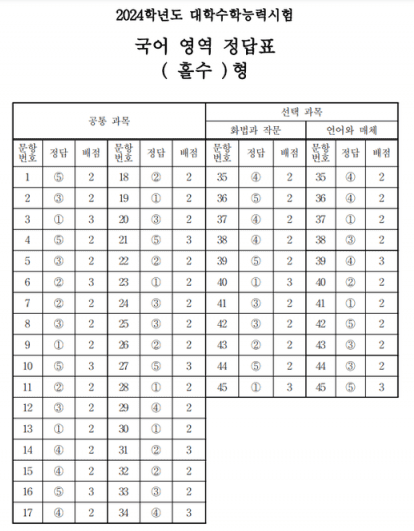 국어 홀수형 답안지