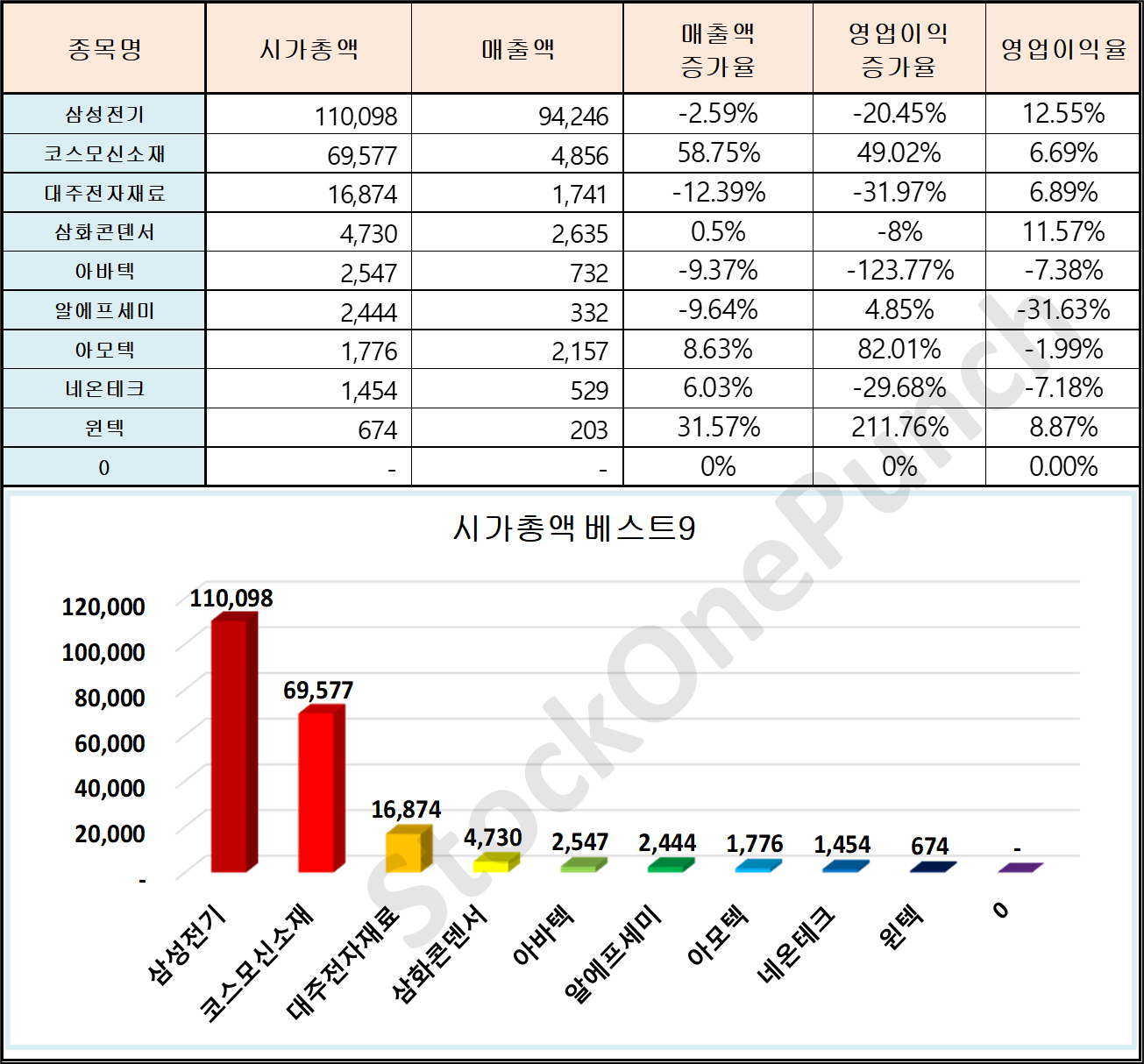 MLCC(적층세라믹콘덴서) 관련주│시가총액 베스트9