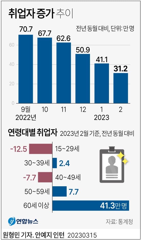 취업자 증가 추세...청년층은 감소 ㅣ 한국 근로시간&#44; OECD 평균보다 11.5% 더 많아