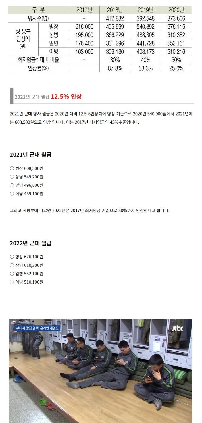  2021년,2022년 군인병사월급표