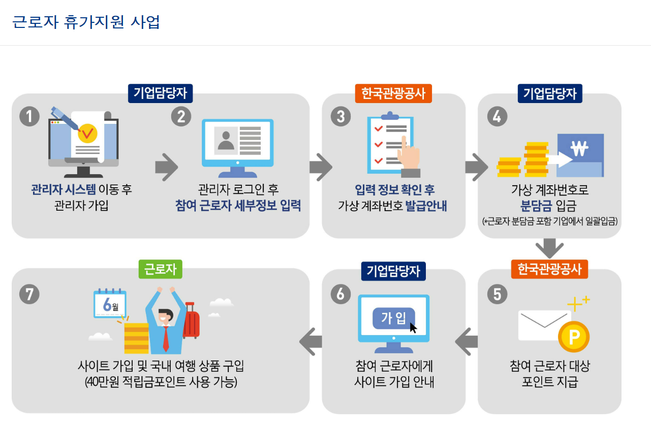 근로자휴가지원사업-절차-방법