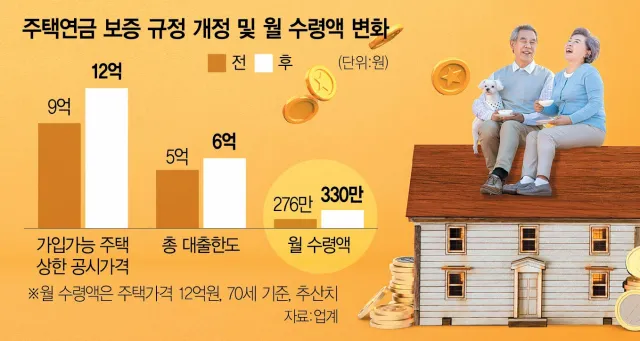 변경된 주택연금 가입조건