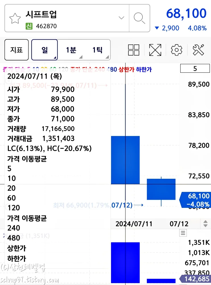 시프트업-첫날-주가-일봉