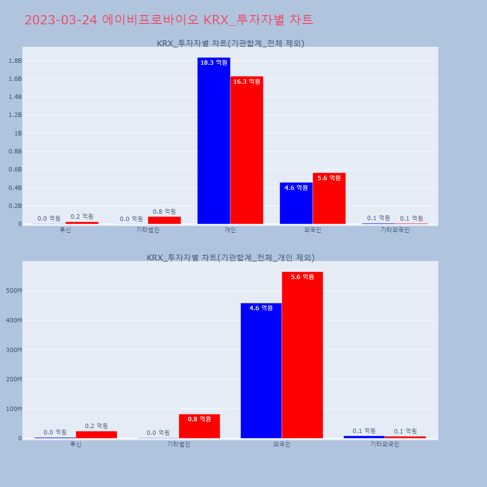 에이비프로바이오_KRX_투자자별_차트