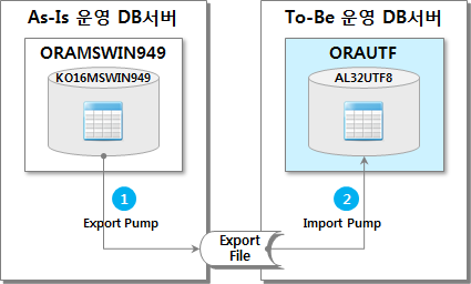  Oracle Character Set 변환(8): 6.구현이 필요한 방법