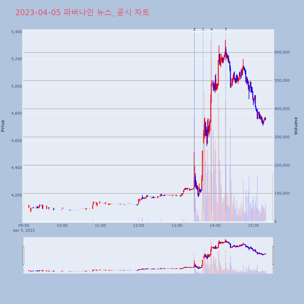 파버나인_뉴스공시차트