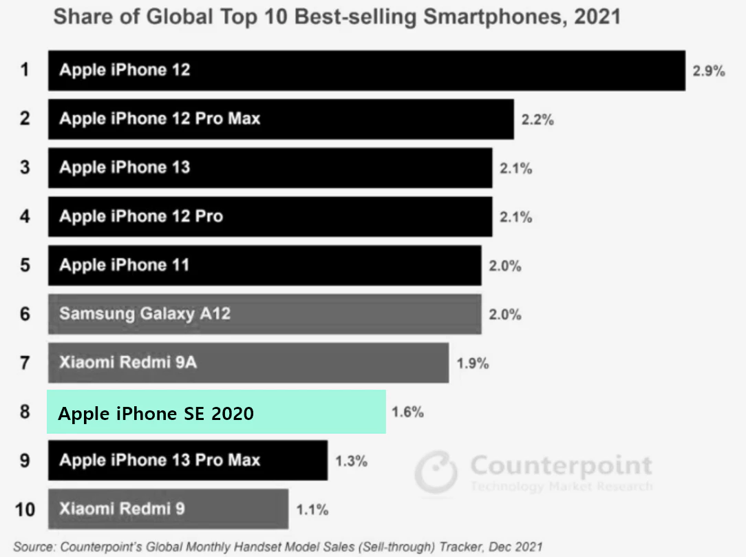 2021년-스마트폰-판매순위-counterpoint