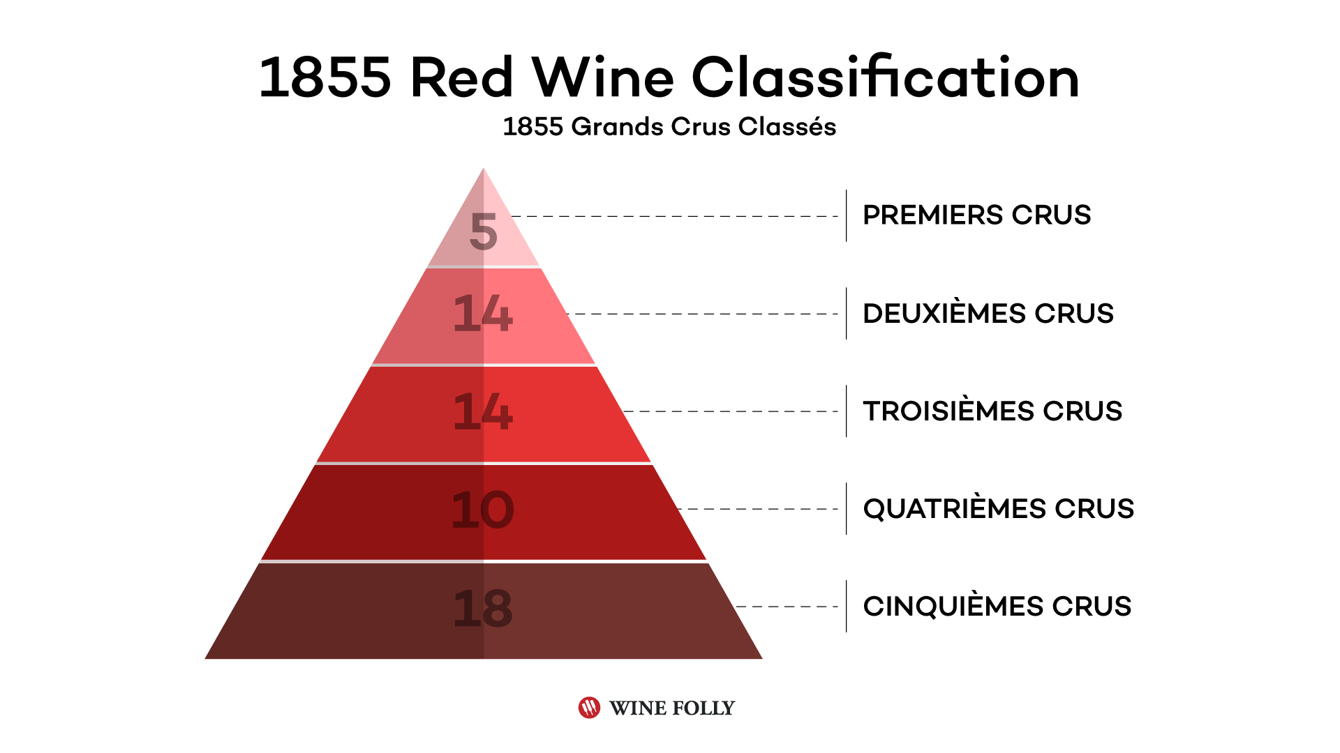 1855년 Grand Crus Classes